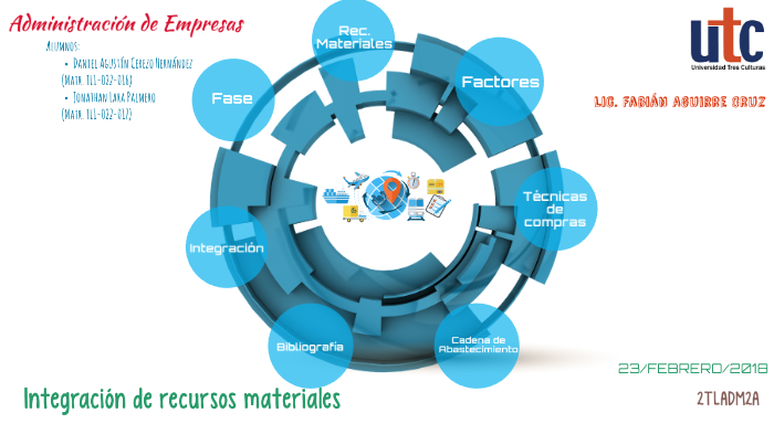 Integración de Recursos Materiales by Daniel Cerezo on Prezi