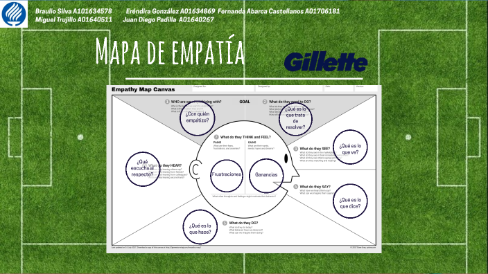 EVIDENCIA MAPA DE EMPATÍA by Erendira Gonzalez on Prezi