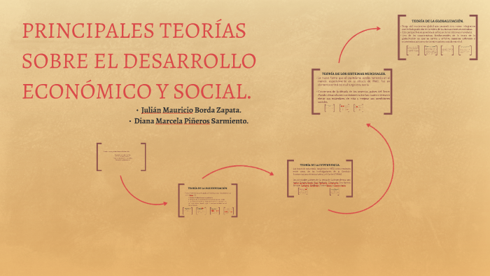 PRINCIPALES TEORIAS SOBRE EL DESARROLLO ECONÓMICO Y SOCIAL. by Diana M ...