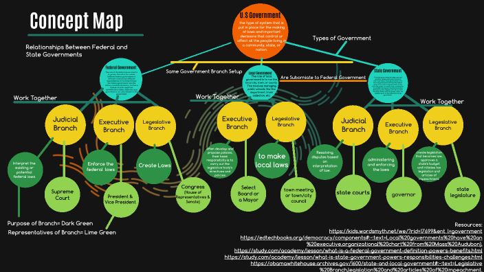 Social Studies Concept Map U S Government By Sarah Burns On Prezi social-studies-concept-map-u-s-government-by-sarah-burns-on-prezi