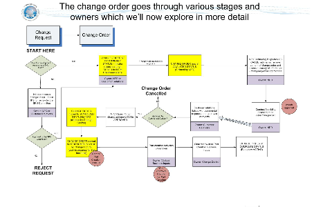 Change Order Process Flow by Margaret Cochrane