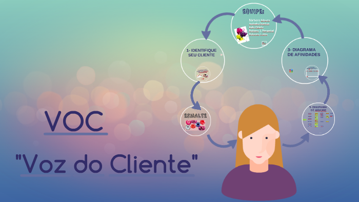 VOC - Voz Do Cliente By Poliana Santos Pimentel On Prezi