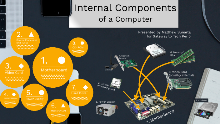 Internal Components of a Computer by Matthew Sunarta-McDougall on Prezi