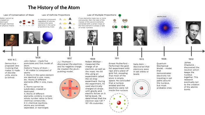 The History of the Atom by Cash Hauptman on Prezi