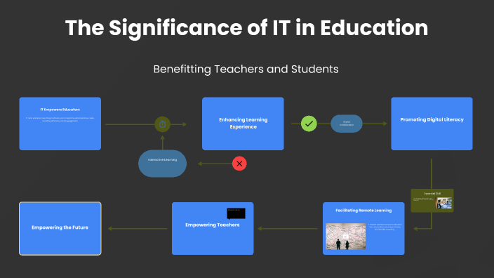 Importance of IT in Education by Sam Official on Prezi
