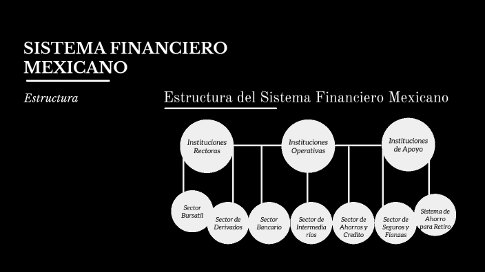 Estructura Del Sistema Financiero Mexicano By Alejandra Del Real Garcia On Prezi 3501