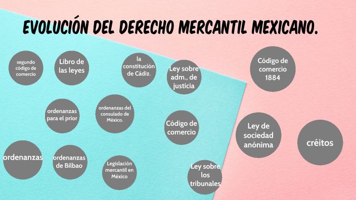 “Evolución Del Derecho Mercantil Mexicano”. By Maria B. On Prezi