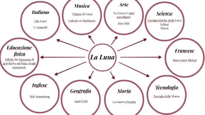 La Luna by Anna Mattiroli on Prezi