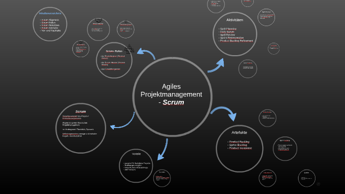 Agiles Projektmanagement Scrum