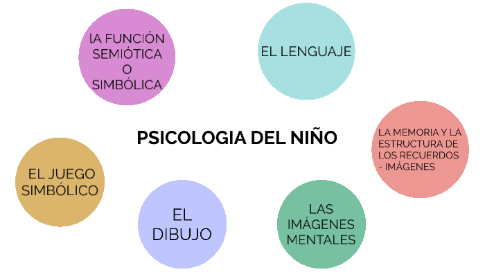 Psicologia del ni o Piaget by Iara Sutkowski on Prezi