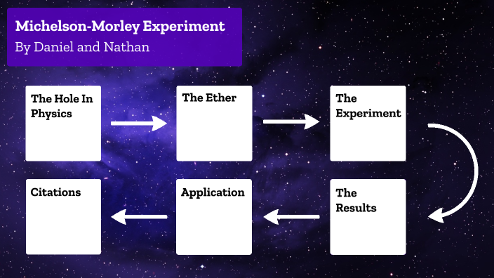 aim of michelson morley experiment