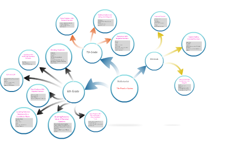 Curriculum Mapping by on Prezi