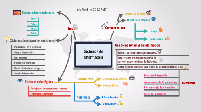 Mapa mental, sistemas de información by Luis Fernando Medina Iglesias ...