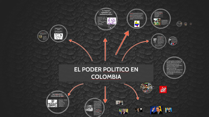 EL PODER POLITICO EN COLOMBIA by tu lo on Prezi