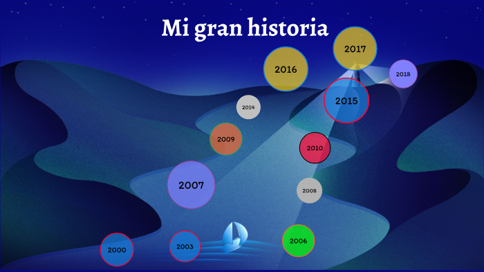 Linea de Tiempo by Samuel rodriguez agudelo on Prezi