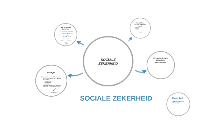 SOCIALE ZEKERHEID By Hendrik Geurts On Prezi