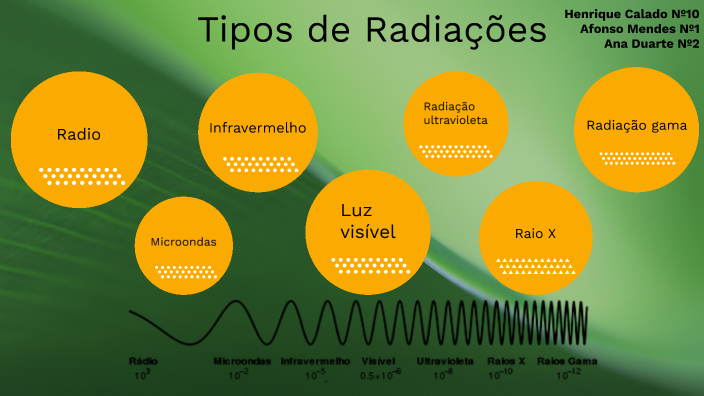 Tipos De Radiações E Suas Aplicações By Afonso Mendes On Prezi 2516