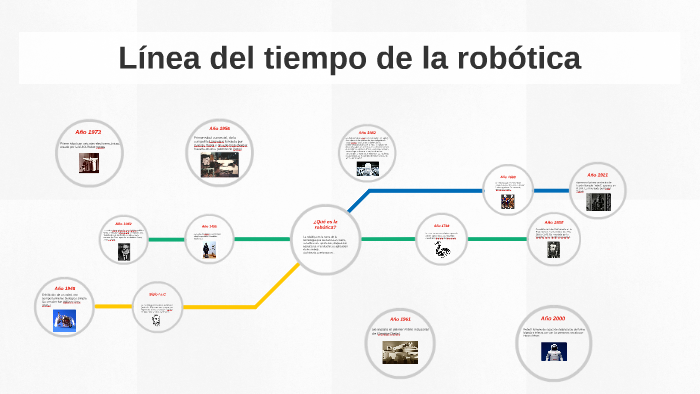 Cuatro Veces Mariposa Parecer Evolucion De La Robotica Linea Del Tiempo