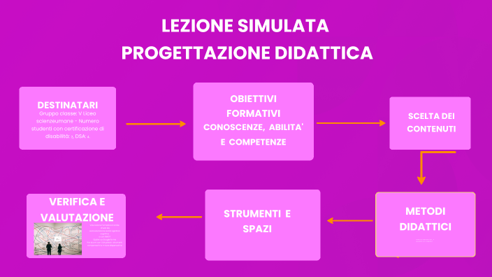 LEZIONE SIMULATA- PROGRAMMAZIONE By Brunella Parlata On Prezi