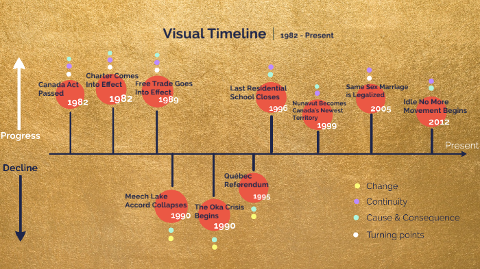 HISTORICAL EVENTS FROM 1982 TO PRESENT visual data 2