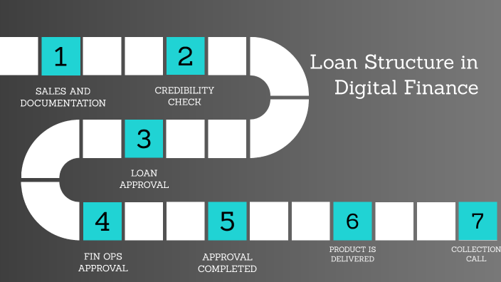 Loan Structure In Digital Finance By Lewis Simion On Prezi