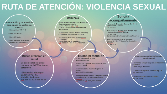 RUTA DE ATENCIÓN: VIOLENCIA SEXUAL by Elisa Arroyo Escobar on Prezi