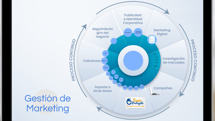 Gestión de Marketing by mile escobar on Prezi