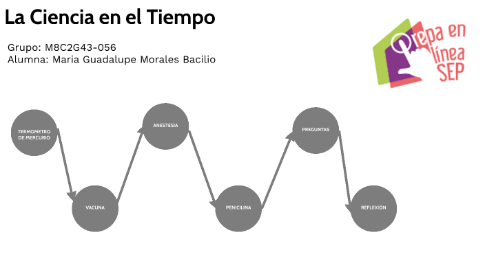 AI. 3 La ciencia en el tiempo by Maria Guadalupe Morales Bacilio on Prezi