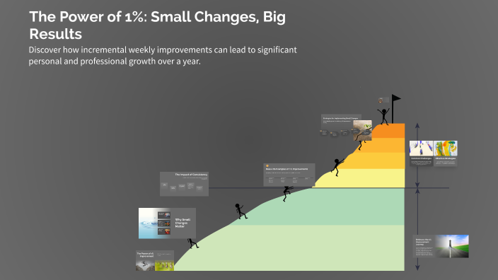 The Power of 1%: Small Changes, Big Results by Shuaib Ally on Prezi