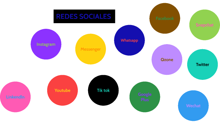 REDES SOCIALES by Luis Antonio Aguilar Vilchis on Prezi