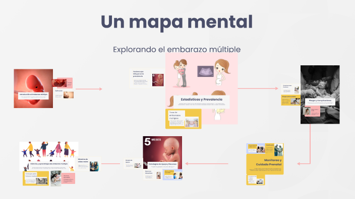 Un mapa mental by KARINA ELIZABETH GUZMÁN BRAVO on Prezi