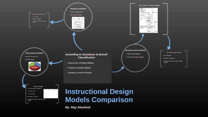 Id Model Examples ID Models Comparison by May Alashwal on Prezi