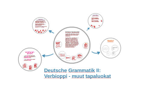 Deutsche Grammatik II: Verbioppi - muut tapaluokat by Mikko Kervinen