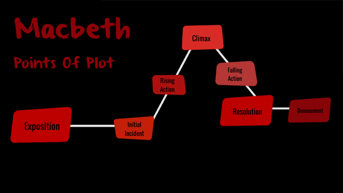 macbeth-points-of-plot-by-amelia-lundberg