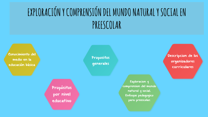 EXPLORACIÓN Y COMPRENSIÓN DEL MUNDO NATURAL Y SOCIAL EN PREESCOLAR by