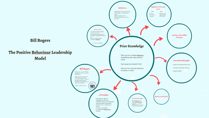 How To Manage Children S Challenging Behaviour Bill Rogers