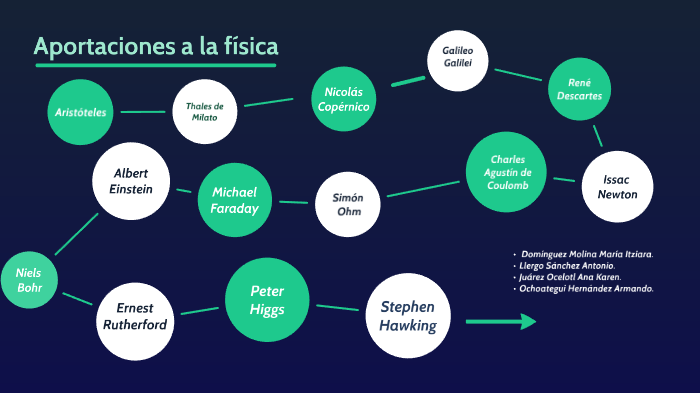Aportaciones de la Física by Karen Juárez on Prezi