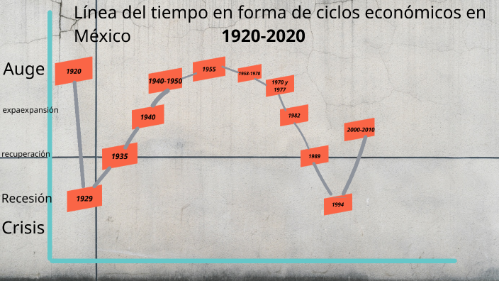 Línea del tiempo en forma de ciclos económicos en México by Mayra