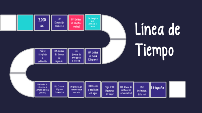 Sistemas De Unidades Linea Del Tiempo Timeline Timetoast Timelines Images
