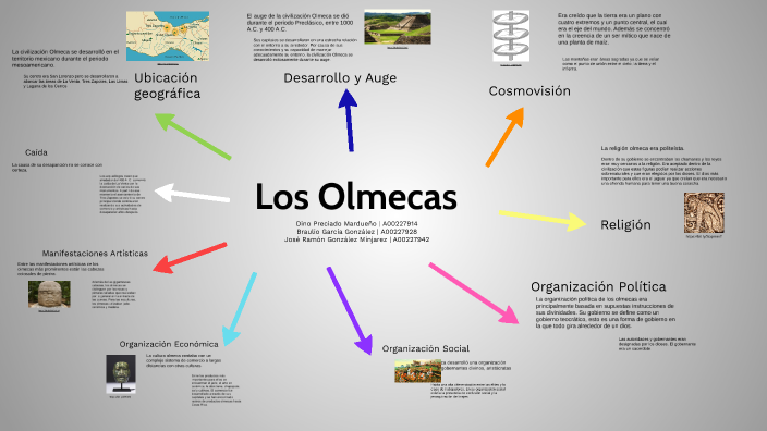 Mapa Mental Olmecas by Jose R on Prezi Next