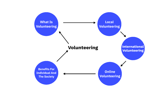 Volunteering by Johannes Knott on Prezi