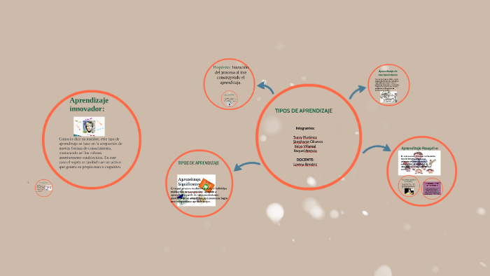 TIPOS DE APRENDIZAJE by saray martinez alvarado on Prezi