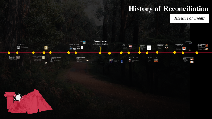 History of Reconciliation by Mia Eikli on Prezi