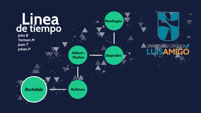 Linea de Tiempo by BERRIO MESA JOHN DAVID on Prezi