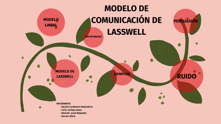 Modelo de comunicación de Lasswell by Gómez Silvia