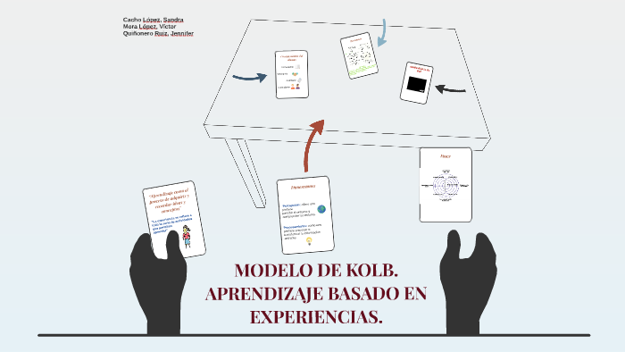 MODELO DE KOLB. APRENDIZAJE BASADO EN EXPERIENCIAS. By Jennifer ...