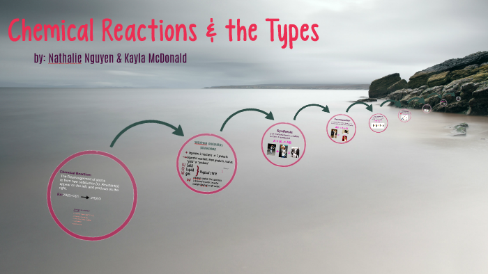 Chemical Reactions & the Types by Kayla McDonald on Prezi