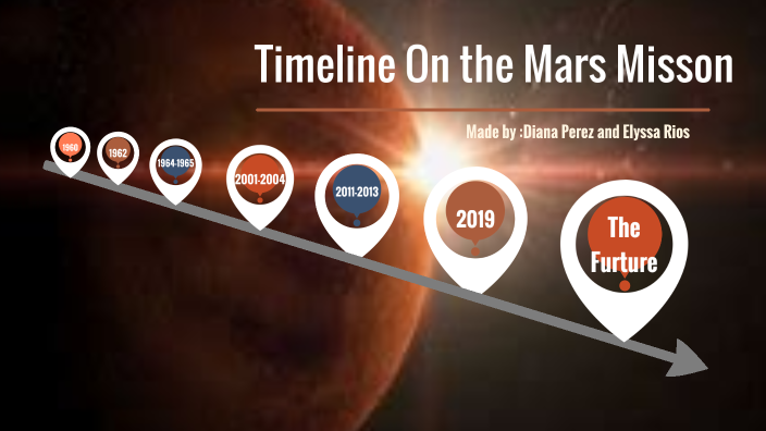 Timeline on the Mars Mission by Elyssa Rios on Prezi