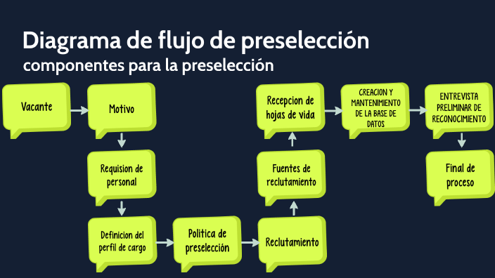 Flujo De Preselección By Tevan Marin On Prezi