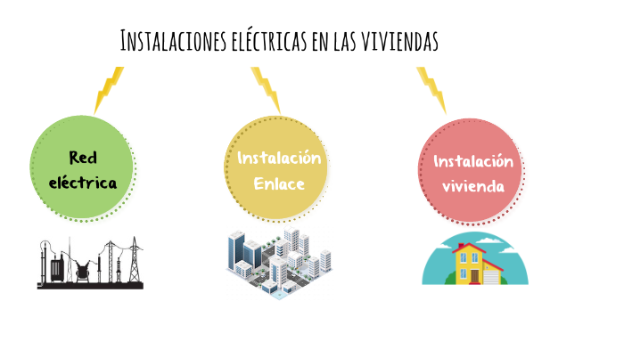 Instalaciones Eléctricas En Las Viviendas By Miguel Rojo Revenga On Prezi